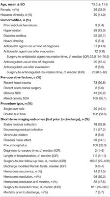 Predicting Chronic Subdural Hematoma Resolution and Time to Resolution Following Surgical Evacuation